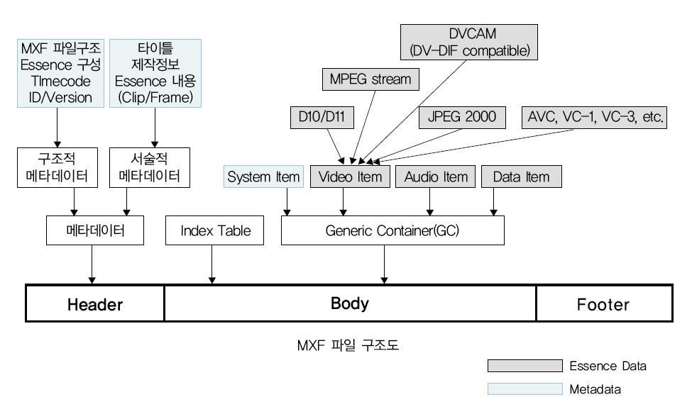 MXF(Material eXchange Format) 파일구조 네이버 블로그