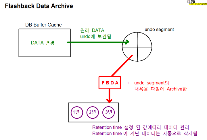 [백업&복구]25. Flashback Data Archive (FBDA) : 네이버 블로그