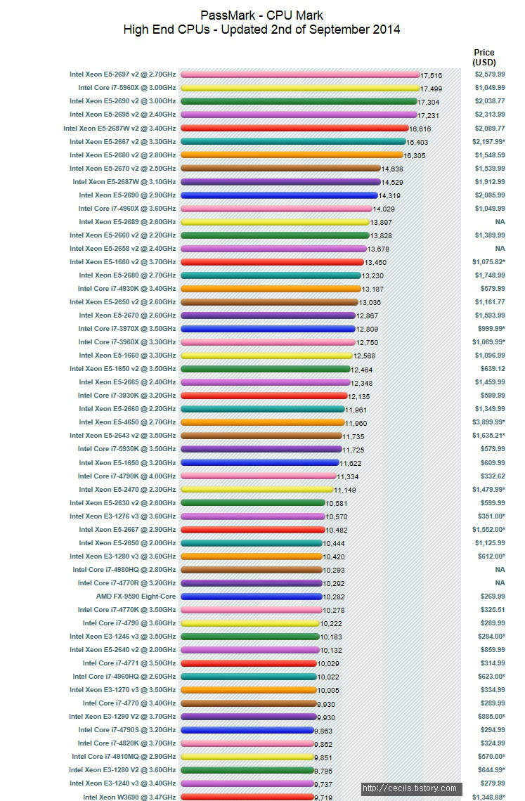 2670v3 характеристики. Intel Xeon e5 2697 v2 Corona Benchmark. Тест производительности Xeon e5. Passmark CPU Mark сравнение процессоров. Xeon e5 2697 v3 тесты.