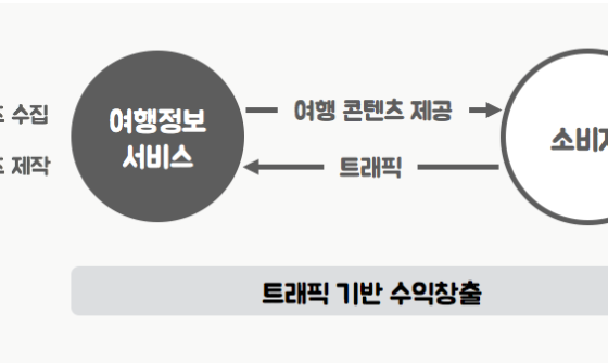 여행정보서비스 이미지