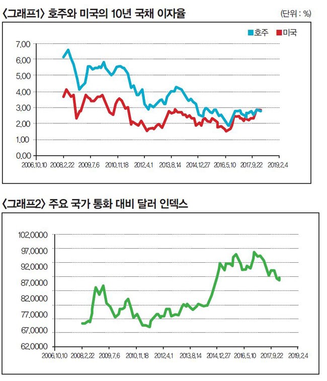 투자자가 달러를 선호하지 않는 다섯 가지 이유