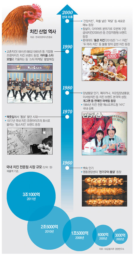 영양통닭 이미지