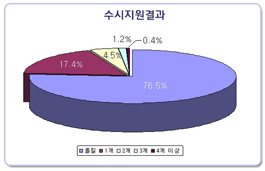 솔다 이미지