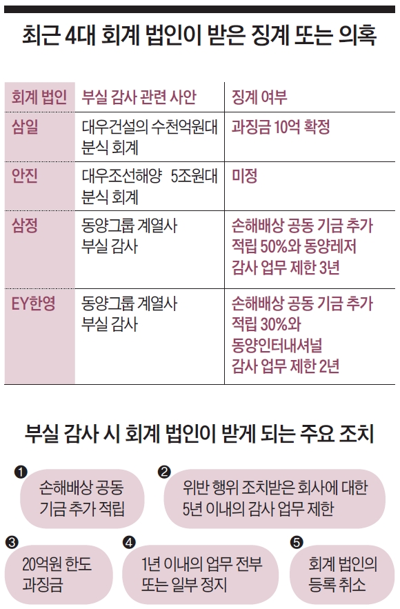 재정분식 이미지