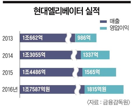현대엘리베이터공사 이미지