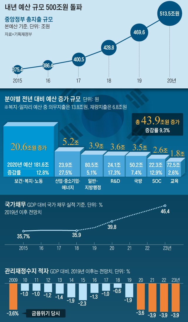 내년 예산 규모 그래프