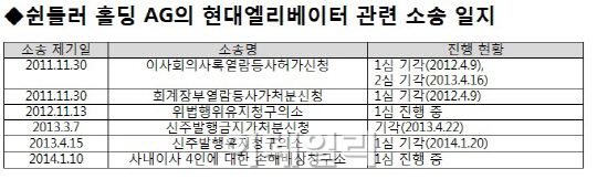 (주)쉰들러엘리베이터 이미지