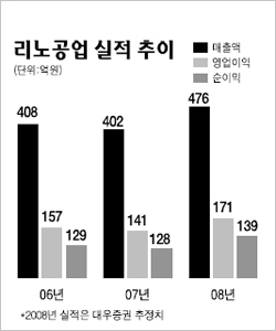 리노공업주식회사 이미지