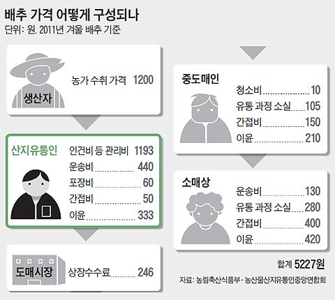 농산물소매 이미지