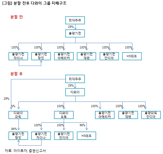 디와이산업 이미지
