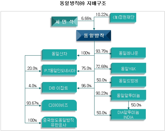 동일건재 이미지
