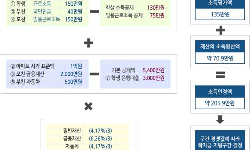 국가장학금 소득분위 9분위,국가장학금 소득분위 금액,국가장학금 소득분위 이의신청,국가장학금 소득분위 2019,국가장학금 소득분위 재산,국가장학금 소득분위 10분위,국가장학금 소득분위 계산,국가장학금 소득분위 심사중,국가장학금 소득분위 확인,국가장학금 소득분위 기준,