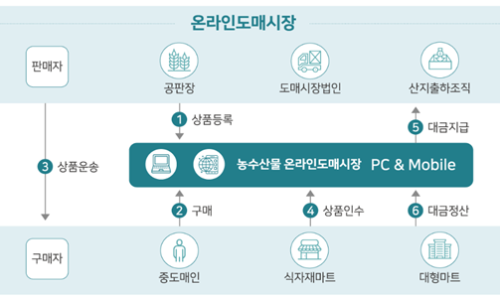 농수산물 온라인도매시장 이미지