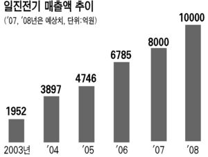 일진전기조명 이미지