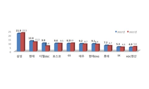 디엘이앤씨(주) 이미지