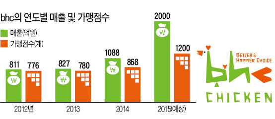 BHC치킨점 이미지