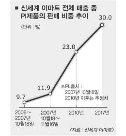 (주)신세계 이마트 이미지
