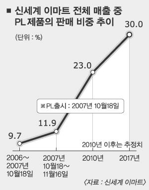 (주)신세계 이마트 이미지