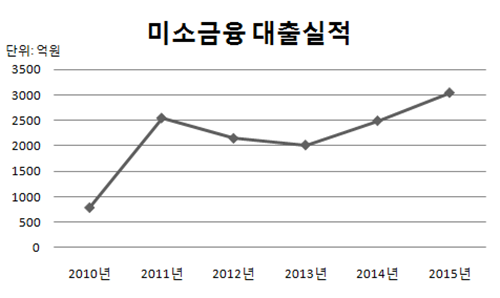미소기업 이미지