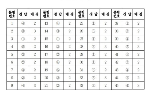 2020수능 국어 답지 네이버 블로그
