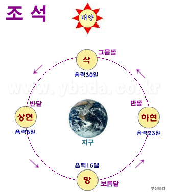 조석인력 이미지