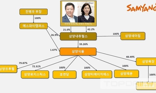 삼양식품 주식회사 이미지