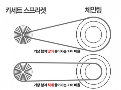 자전거 기어 다이어그램