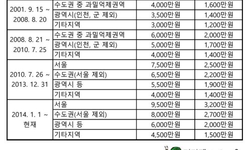 [보증금반환] 최우선변제권, 최우선변제금을 너무 믿지는 마세요 #우선변제권 #최우선변제권 #최우선변제금 : 민달팽이유니온