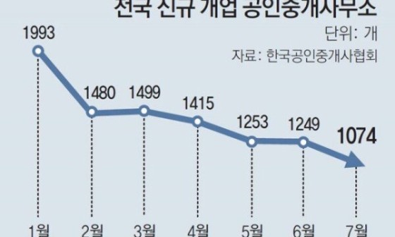 대신부동산공인중개사사무소 이미지