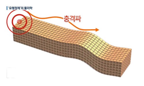 고속도로 유령정체의 모든 것