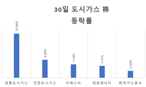 대성동부가스 이미지