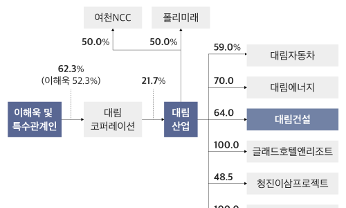 주식회사 대림건설 이미지