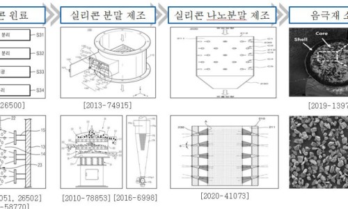 실리콘 음극재 총정리 : 네이버 블로그