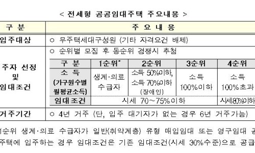 전세형 공공임대주택 1만5천가구 18일부터 청약 | 연합뉴스