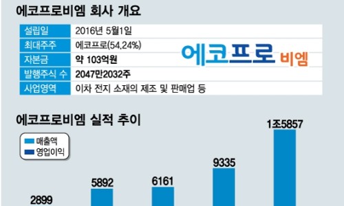 (주)에코프로비엠 이미지