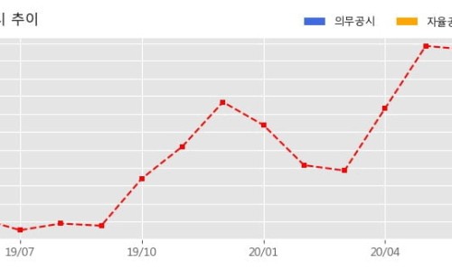 이앤 컴퍼니 이미지