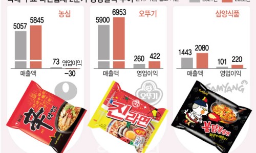 오뚜기라면(주) 이미지