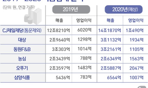 (주)대한식품 이미지