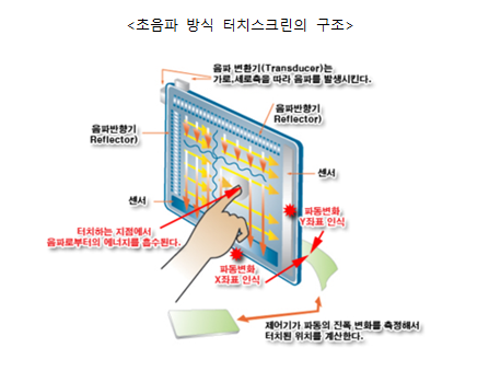 터치스크린 패널의 구조 및 원리 : 네이버 블로그