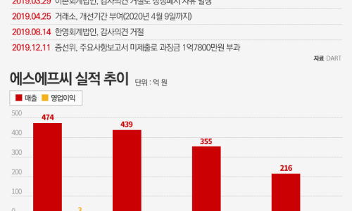 에스에프씨(SFC) 이미지