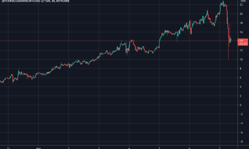 비트코인 Kimchi premium Bitcoin price chart