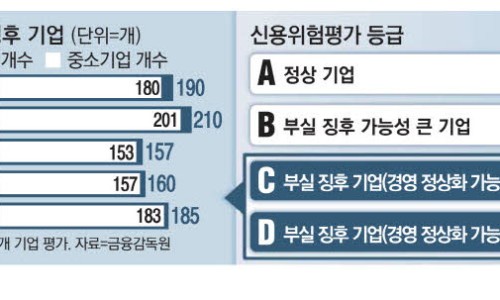 '코로나 금융지원' 착시 사라진다 … 도산위기 中企 3년만에 최대 - 매일경제