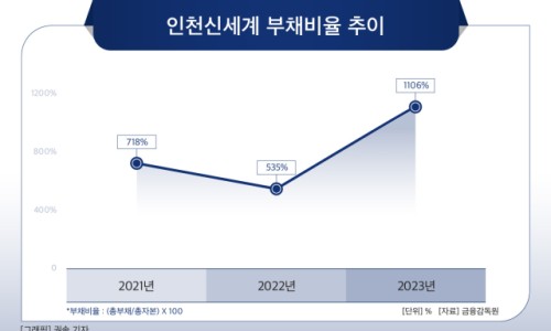 10년째 멈춘 신세계 송도백화점 건설 재개되나…인천신세계, 설계용역 착수