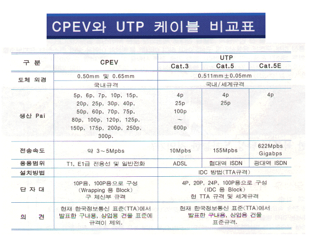 CPEV Cable 과 UTP CABLE의 비교 : 네이버 블로그