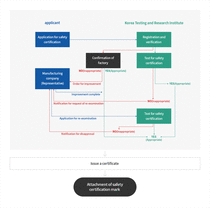 KC-Korea Certificate KC Mark Mandatory Certi Test (Safety, EMC, Machine ...