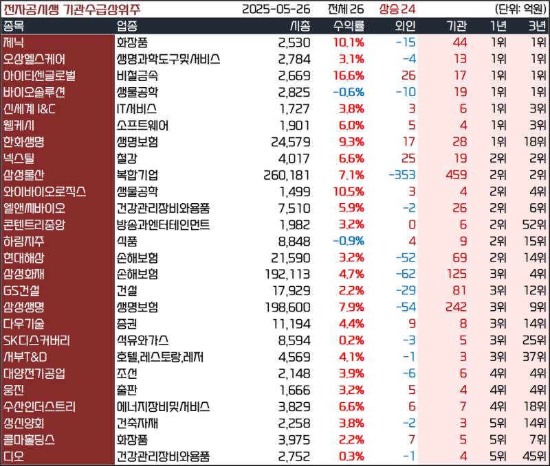 [선별종목] 25.05.26 (월) 제닉, 넥스틸, 콘텐트리중앙, 보험