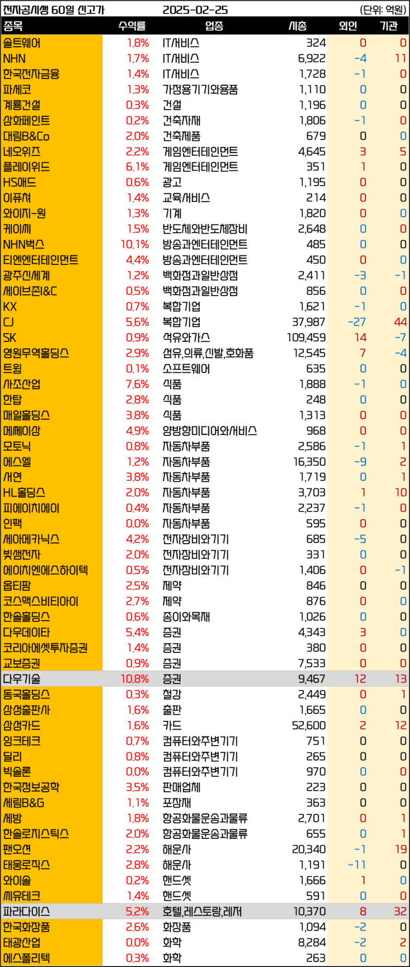 [선별종목] 25.02.25 (화) 카페24, 현대코퍼레이션, 다우기술 (LNG와 DL이앤씨)