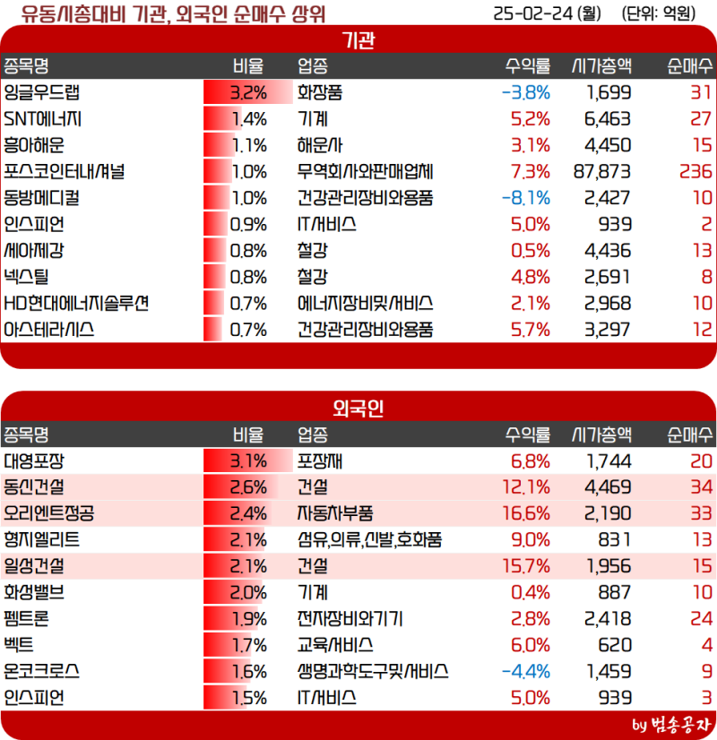 [선별종목] 25.02.24 (월) LNG (SNT에너지, 삼성중공업, 포스코인터내셔널, 세아제강, 넥스틸, 동성화인텍)