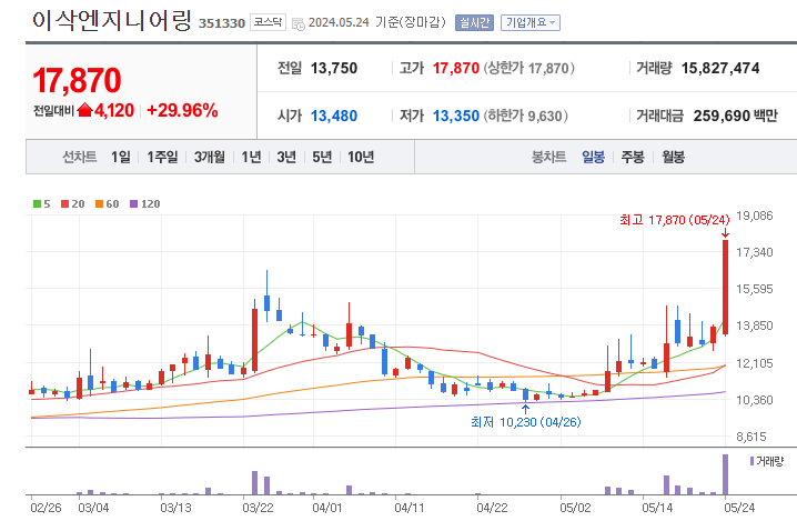 5월24일 이삭엔지니어링, 현대일렉과 초고압 전력설비 예방 공동 개발에 상한가!