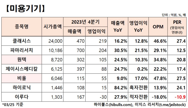 3월 26일 리서치 이야기(미용기기, 비올, 원텍, 코스메카코리아, 파리 올림픽 관련주, 글로벌텍스프리, 스마트팜, 그린플러스, 시간외 특징주)
